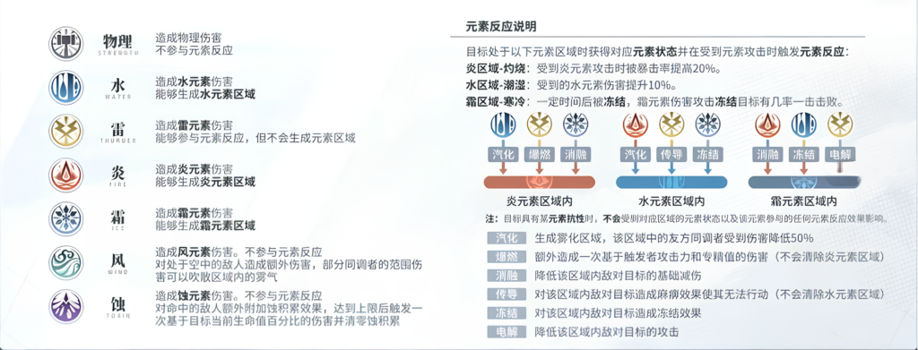 白荊迴廊|元素反應系統揭秘：最強策略組合推薦